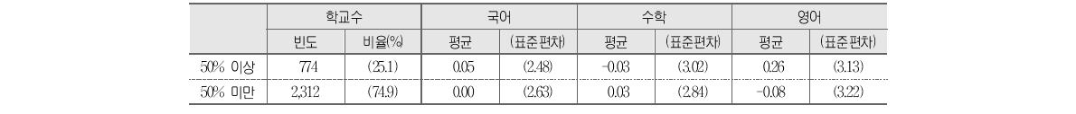 비교과 관련 방과후학교 참여율과 학교 향상도