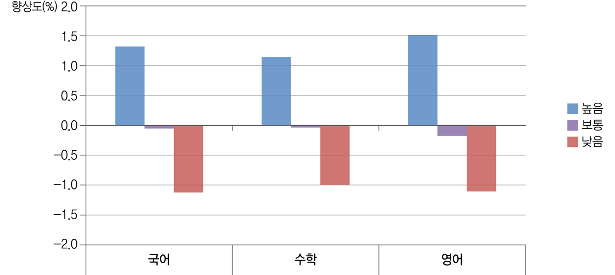 [그림 Ⅴ-2-6] 학생이 인식하는 학교풍토와 학교 향상도