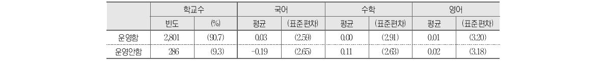 방과 후 특별 보충수업 프로그램 운영과 학교 향상도