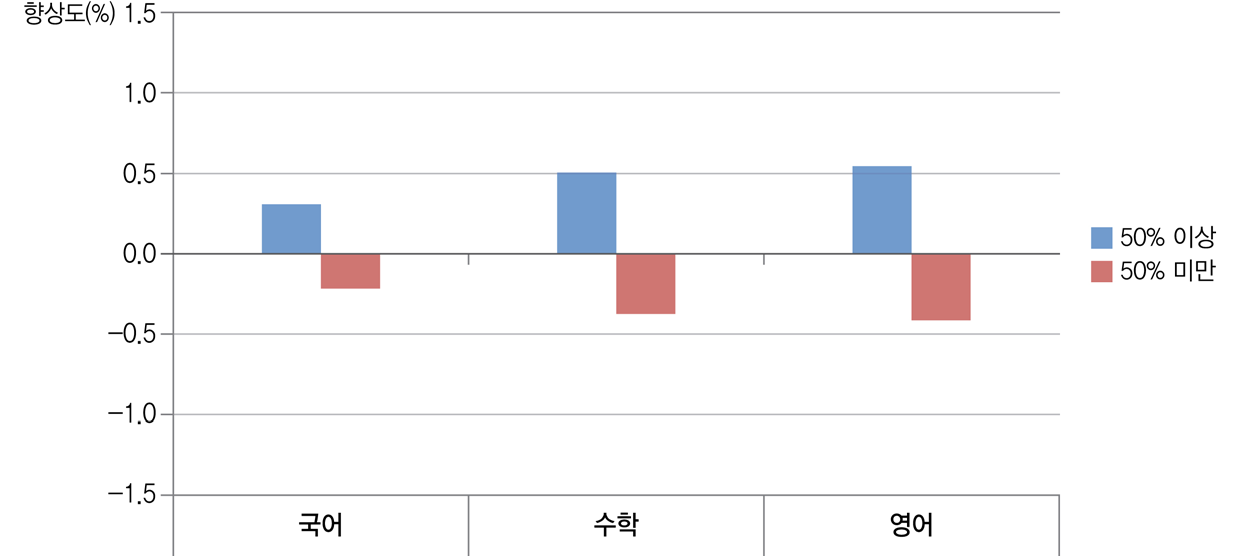 [그림 Ⅴ-3-1] 교과 관련 방과후학교 참여율과 학교 향상도