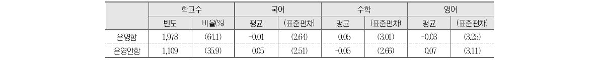 방학 중 특별 보충수업 프로그램 운영과 학교 향상도