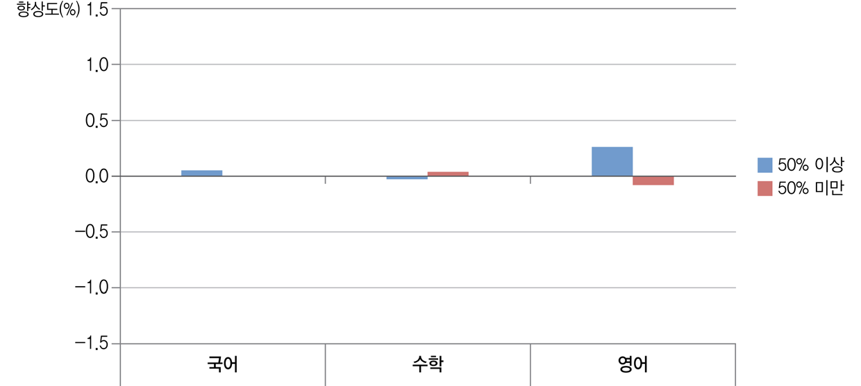 [그림 Ⅴ-3-2] 비교과 관련 방과후학교 참여율과 학교 향상도