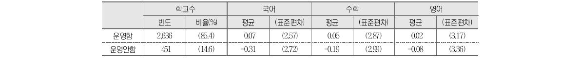 담임교사(또는 교과별) 책임제 운영과 학교 향상도