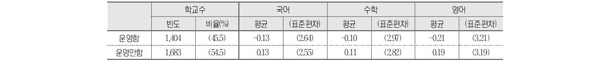 전담교사 배치와 학교 향상도