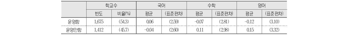 외부인력 활용과 학교 향상도