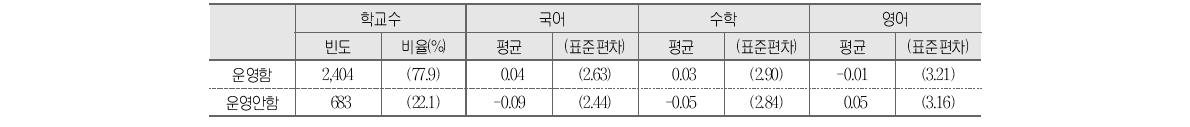 학습자료 개발 및 제공과 학교 향상도