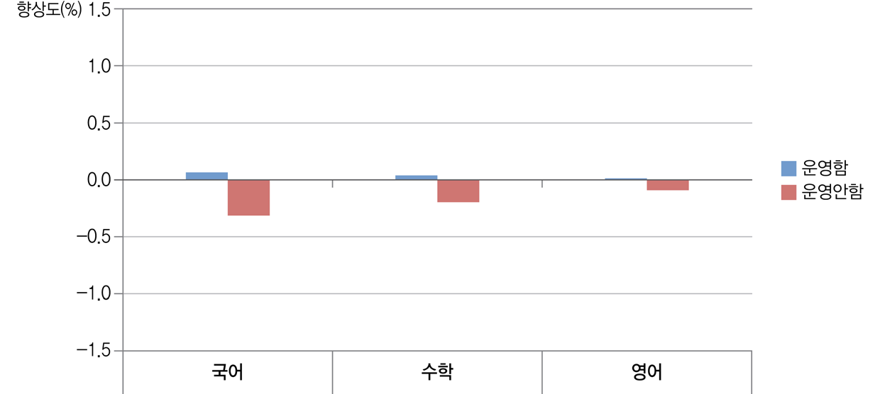 [그림 Ⅴ-3-5] 담임교사(또는 교과별) 책임제 운영과 학교 향상도