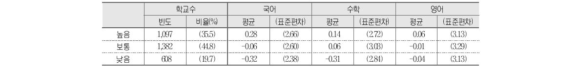 동아리 활동 개설 수와 학교 향상도