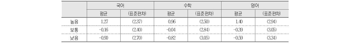 수업준비 및 집중도와 학교 향상도