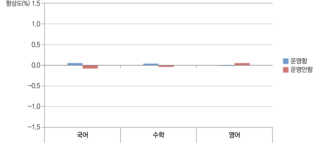 [그림 Ⅴ-3-8] 학습자료 개발 및 제공과 학교 향상도