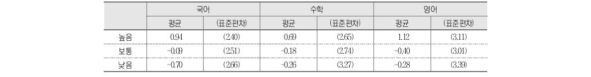 수업참여도와 학교 향상도