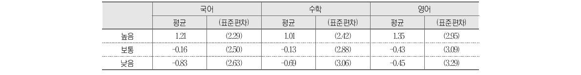 학업적 효능감과 학교 향상도