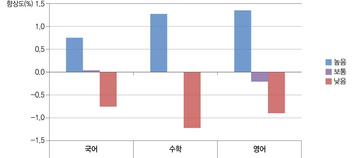 [그림 Ⅴ-4-4] 교과흥미와 학교 향상도