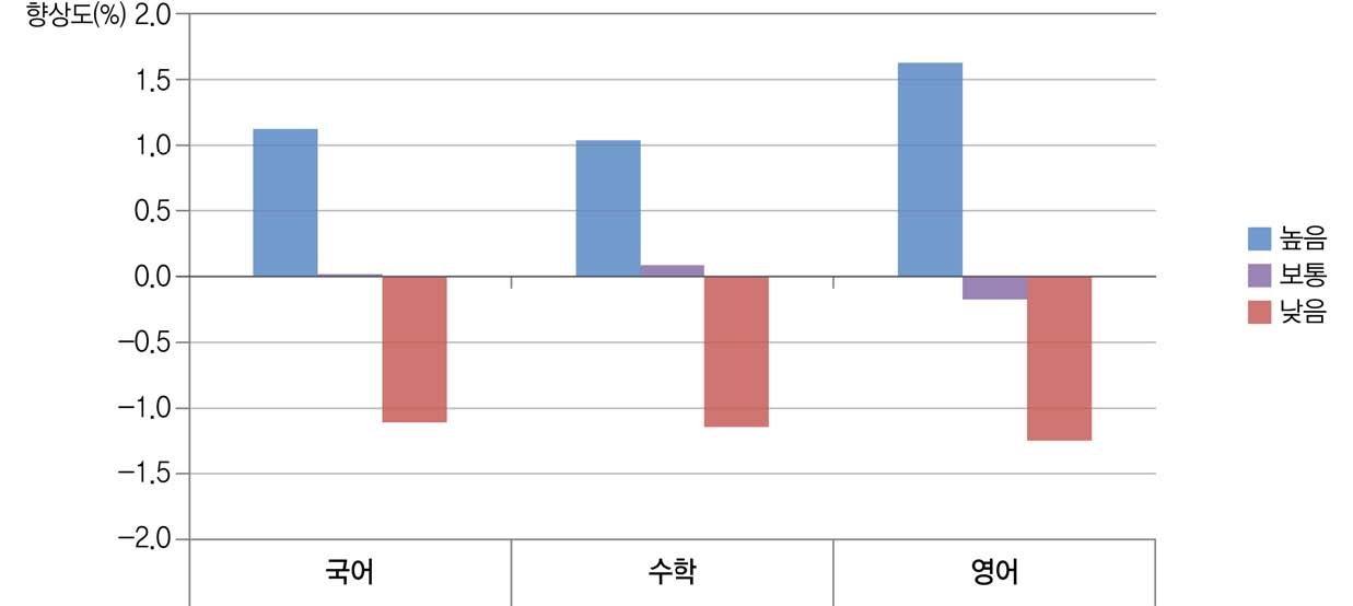 [그림 Ⅴ-4-5] 교과가치와 학교 향상도