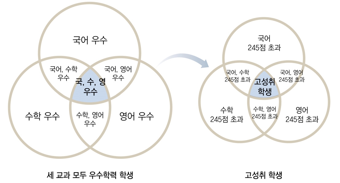 [그림 Ⅵ-1-1] 고성취 학생의 교과별 구성