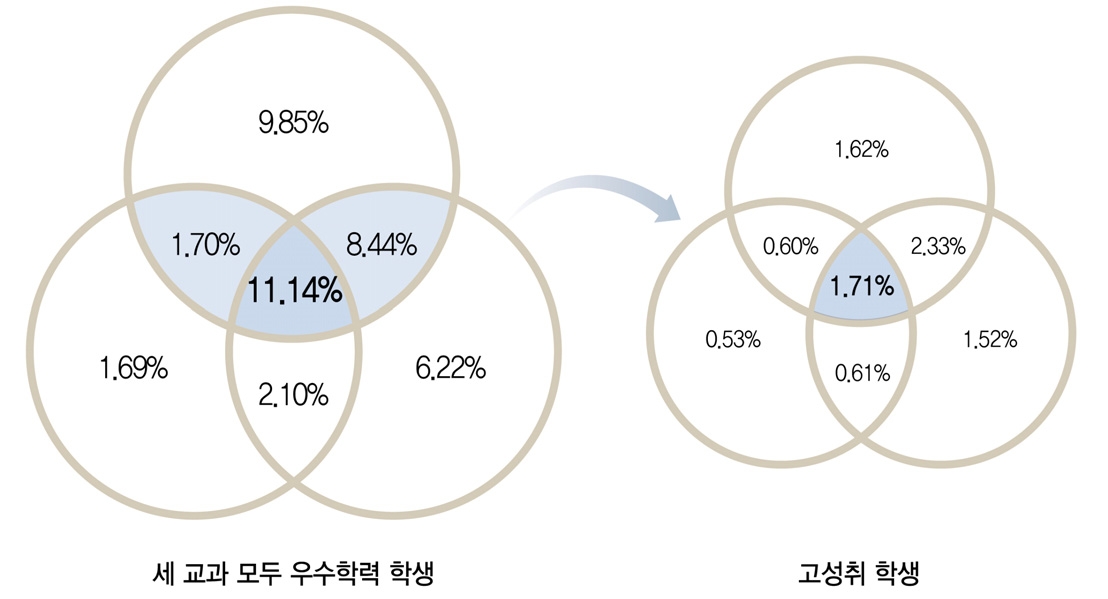 [그림 Ⅵ-1-2] 2012년 고성취 학생의 구성 비율