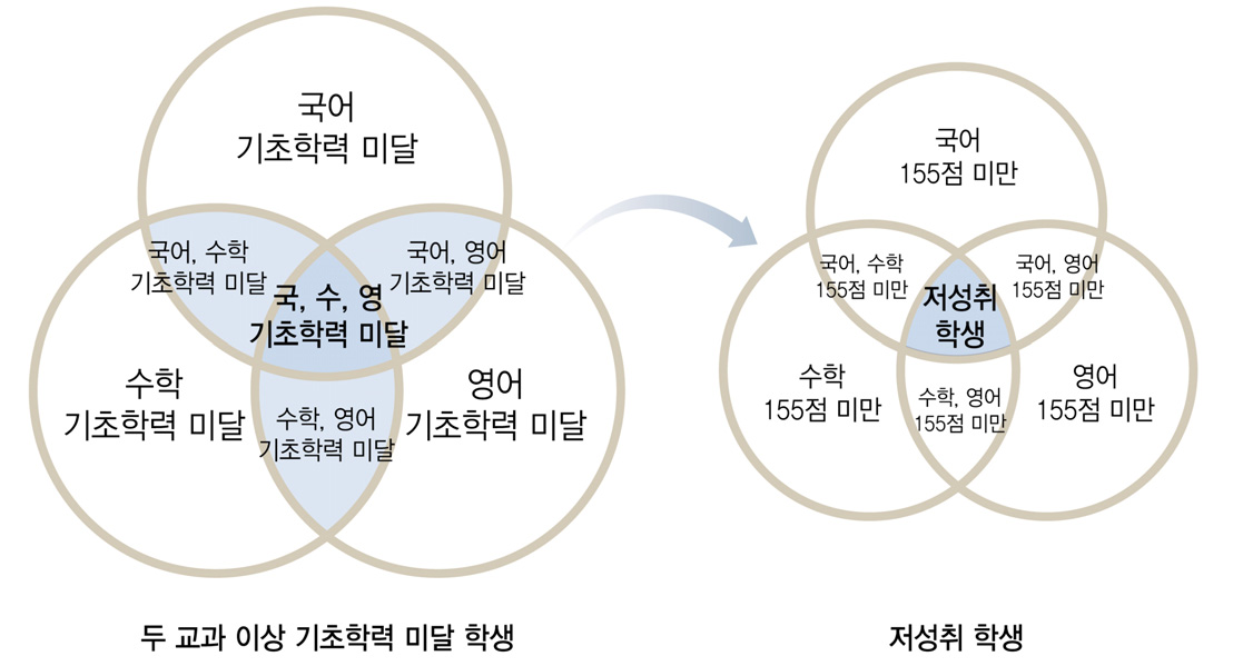 [그림 Ⅵ-1-3] 저성취 학생의 교과별 구성