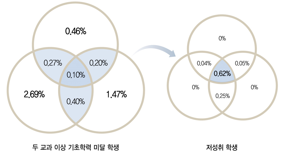 [그림 Ⅵ-1-4] 2012년 저성취 학생의 교과별 구성 비율