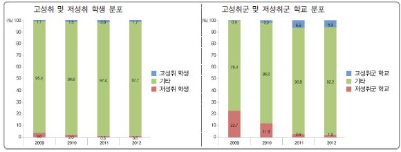 [그림 Ⅵ-1-5] 고성취 및 저성취 학생과 학교의 분포