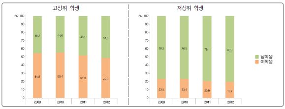 [그림 Ⅵ-2-2] 고성취 및 저성취 학생의 성별 분포