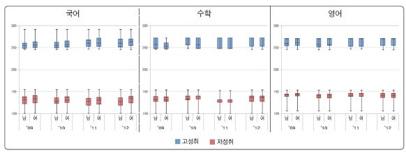 [그림 Ⅵ-2-3] 고성취 및 저성취 학생의 성별 성취도 점수 분포