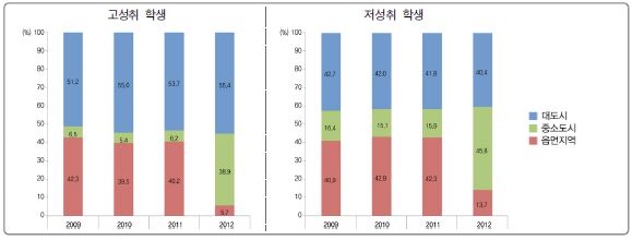 [그림 Ⅵ-2-4] 지역규모별 고성취 및 저성취 학생 분포