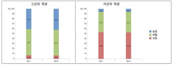 [그림 Ⅵ-2-5] 부모님과의 대화 정도에 따른 고성취 및 저성취 학생 분포