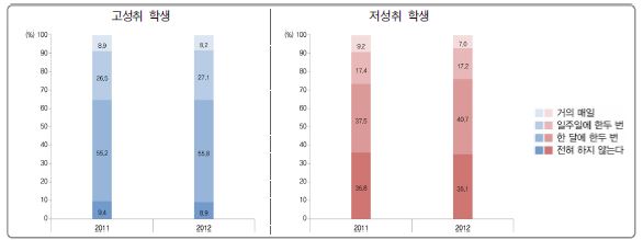 [그림 Ⅵ-2-6] 가족들과의 취미생활 정도에 따른 고성취 및 저성취 학생 분포