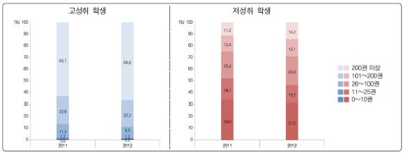 [그림 Ⅵ-2-7] 도서 보유 정도에 따른 고성취 및 저성취 학생 분포