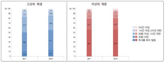 [그림 Ⅵ-2-8] 하루 평균 독서 시간에 따른 고성취 및 저성취 학생 분포