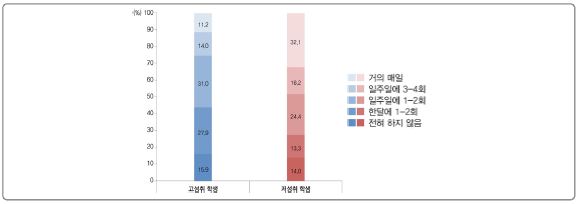 [그림 Ⅵ-2-9] 운동 시간에 따른 고성취 및 저성취 학생 분포