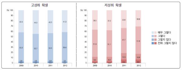 [그림 Ⅵ-2-10] 교우 관계에 따른 고성취 및 저성취 학생 분포