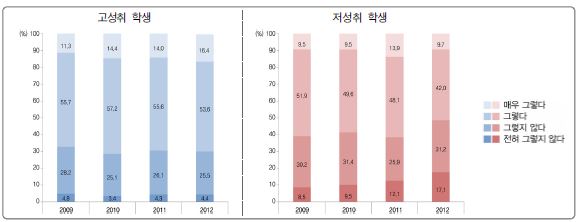 [그림 Ⅵ-2-12] 교사들의 수업에 대한 열의에 따른 고성취 및 저성취 학생 분포