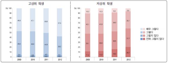 [그림 Ⅵ-2-15] 수업준비에 따른 고성취 및 저성취 학생 분포