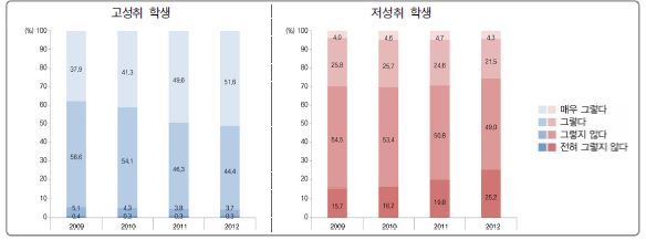 [그림 Ⅵ-2-16] 수업집중에 따른 고성취 및 저성취 학생 분포