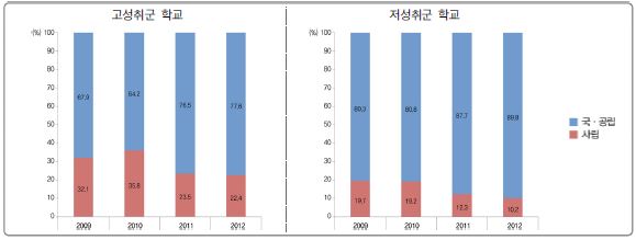 [그림 Ⅵ-3-1] 학교설립유형별 고성취군 및 저성취군 학교 분포