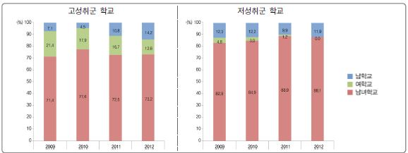 [그림 Ⅵ-3-2] 학교성별유형별 고성취군 및 저성취군 학교 분포