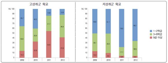 [그림 Ⅵ-3-3] 학급 수에 따른 고성취군 및 저성취군 학교 분포