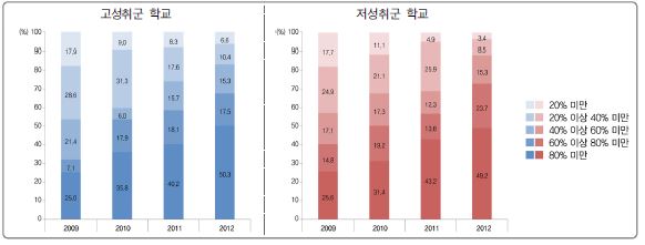 [그림 Ⅵ-3-4] 교과 관련 직무연수 이수 비율에 따른 고성취군 및 저성취군 학교 분포