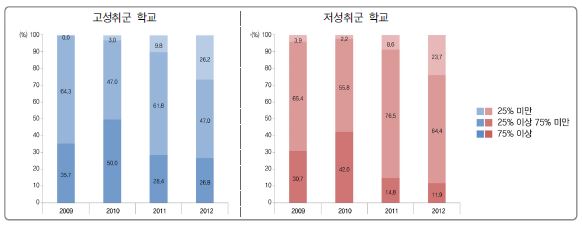 [그림 Ⅵ-3-5] 방과후학교 교과 관련 강좌 비율에 따른 고성취군 및 저성취군 학교 분포