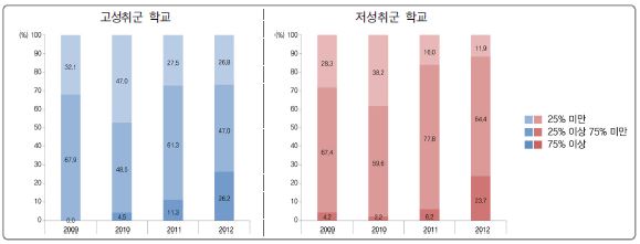 [그림 Ⅵ-3-6] 방과후학교 비교과 관련 강좌 비율에 따른 고성취군 및 저성취군 학교 분포