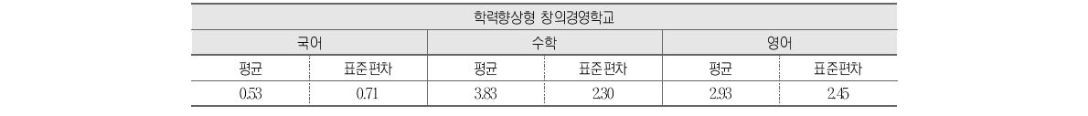 2012년 지정 학력향상형 창의경영학교의 기초학력 미달 비율