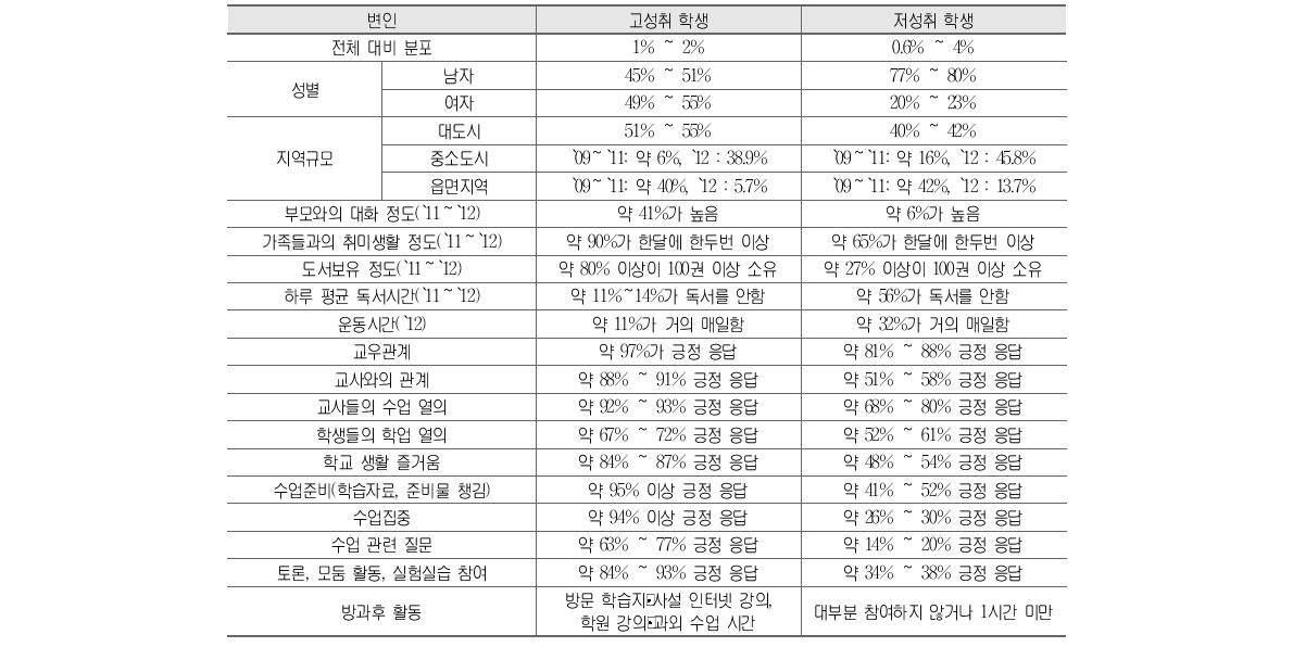 고성취 및 저성취 학생 분포 및 특성(2009～2012)