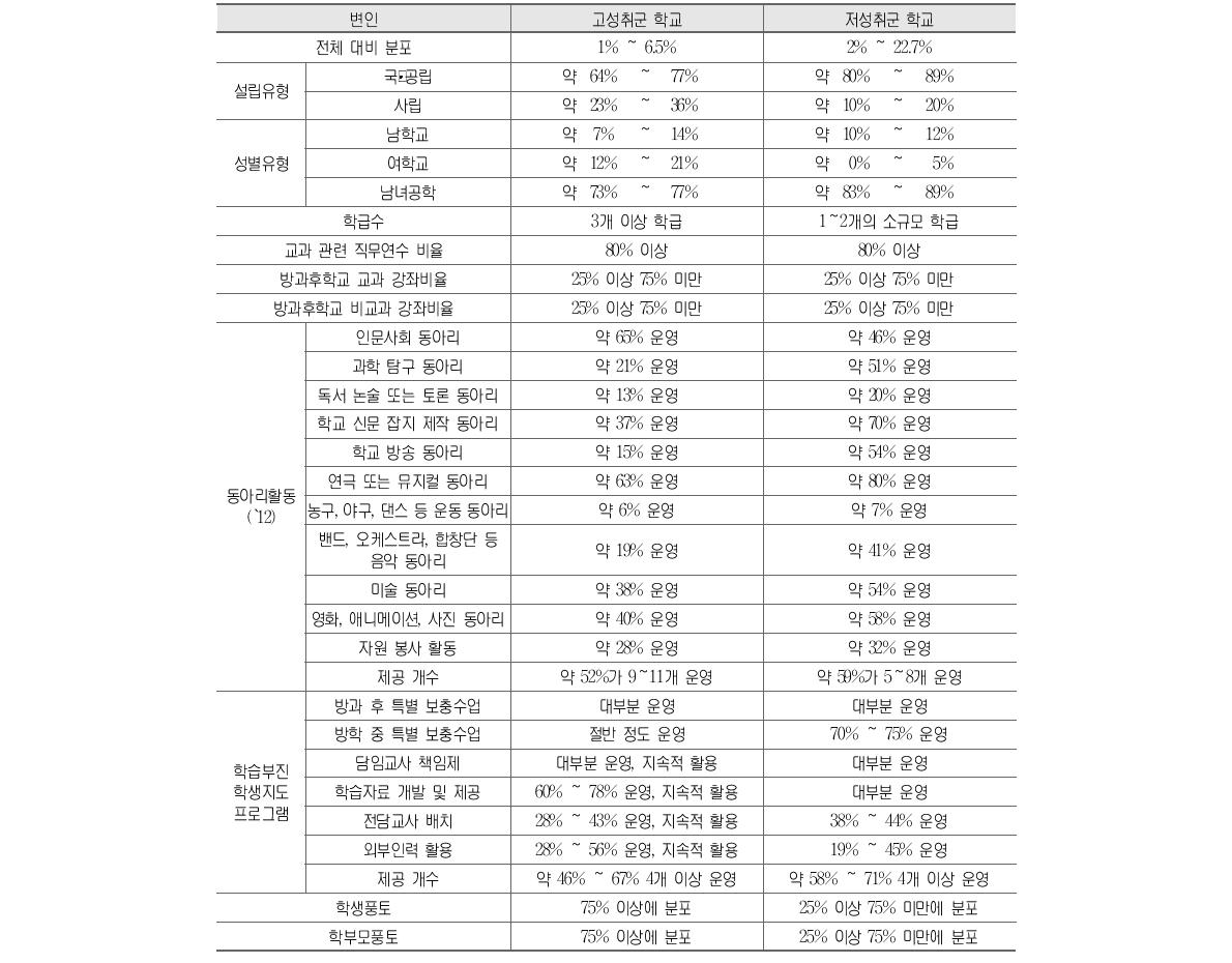 고성취군 및 저성취군 학교 분포 및 특성(2009～2012)