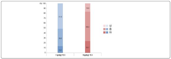 [그림 Ⅵ-3-7] 동아리 활동 개설 개수에 따른 고성취군 및 저성취군 학교 분포