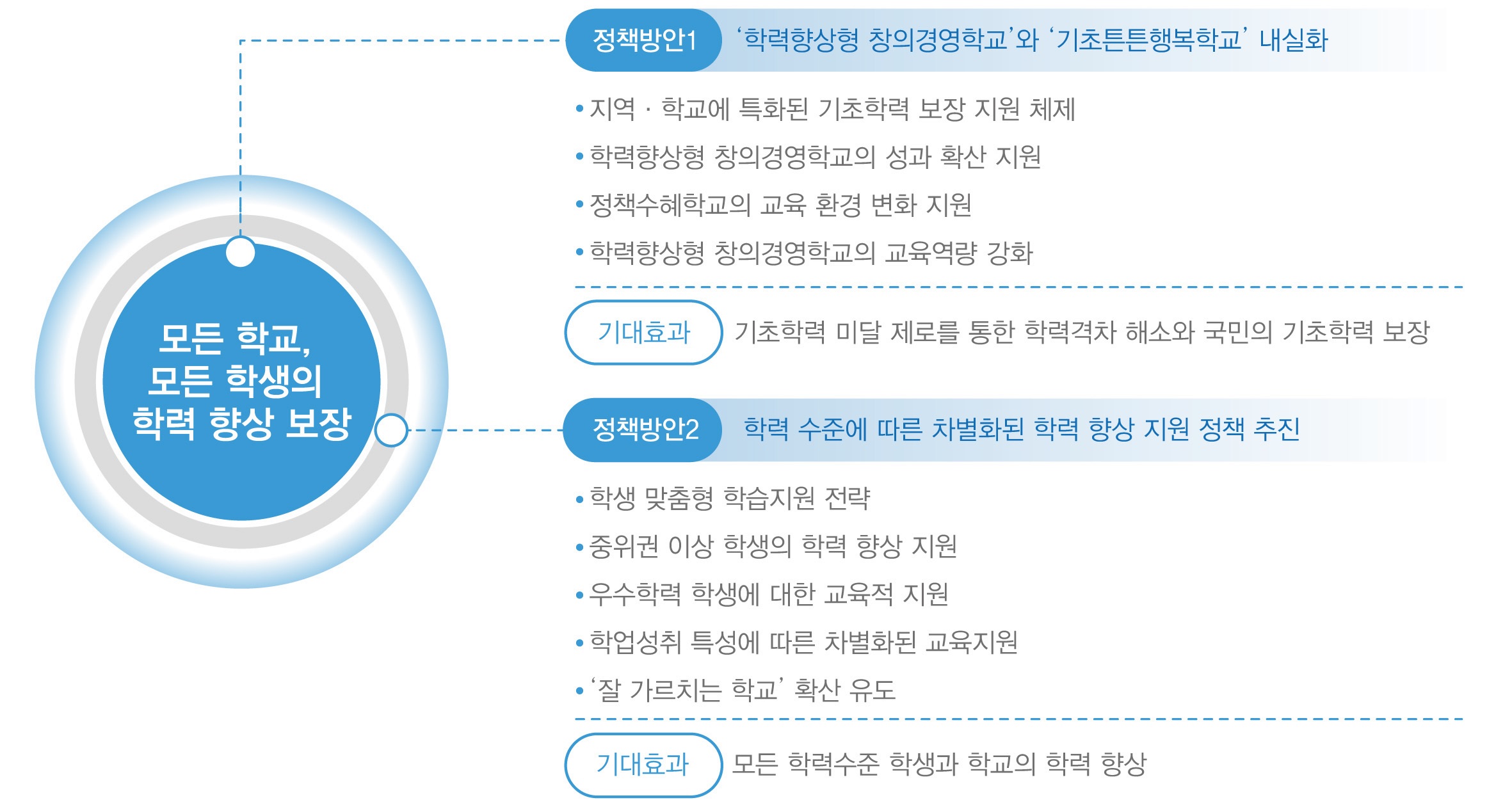 [그림 Ⅶ-2-2] 모든 학교, 모든 학생의 학력 향상 보장을 위한 정책 방안