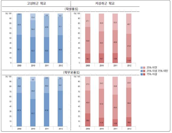 [그림 Ⅵ-3-9] 학부모풍토에 따른 고성취군 및 저성취군 학교 분포