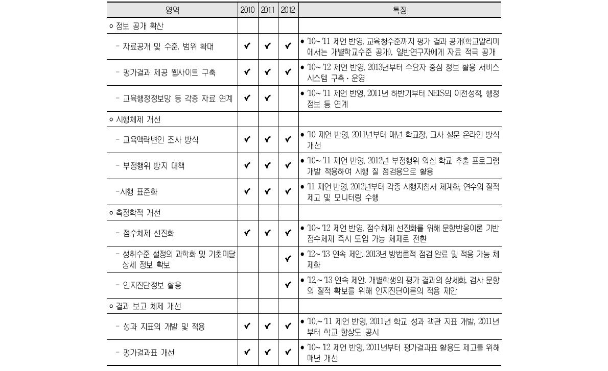 2010∼2012 학업성취도 전수평가 체제의 측정학적･평가학적 개선 제언