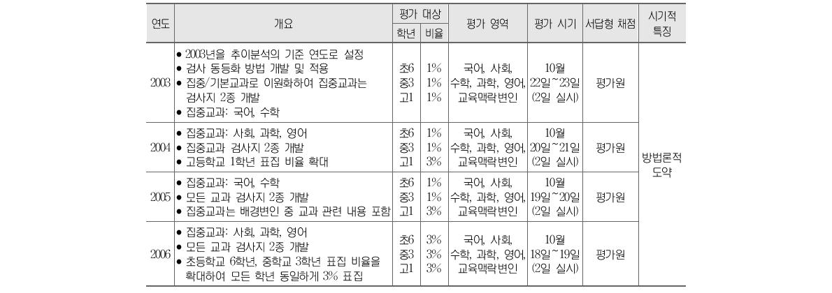 2003년∼2006년 표집평가 체제에서 학업성취도 평가의 주요 내용