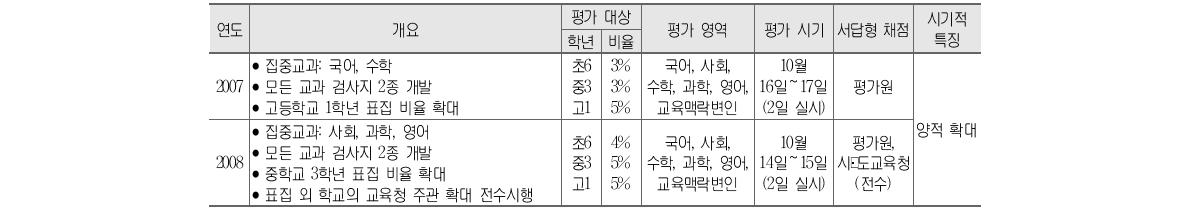 2007년∼2008년 표집평가 체제에서 학업성취도 평가의 주요 내용